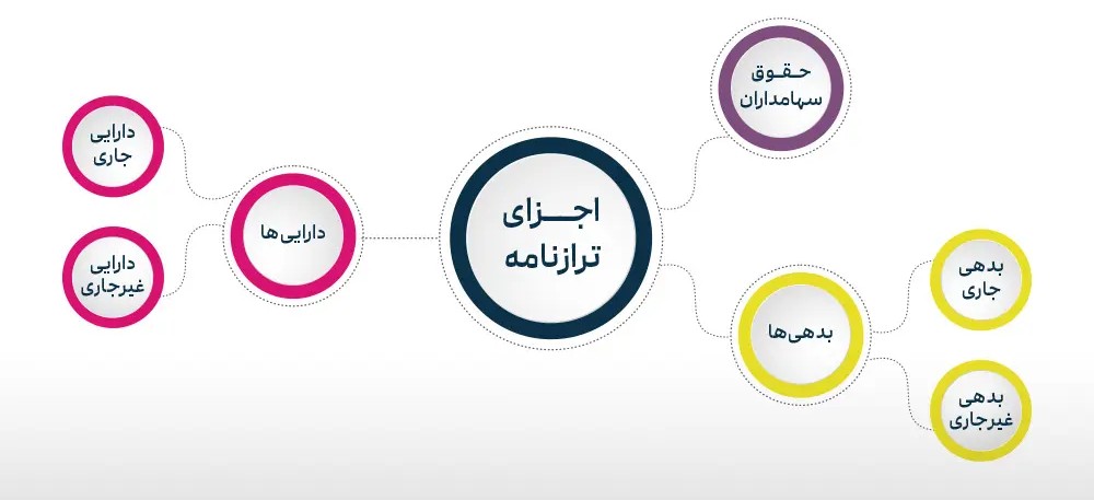 اجزای ترازنامه